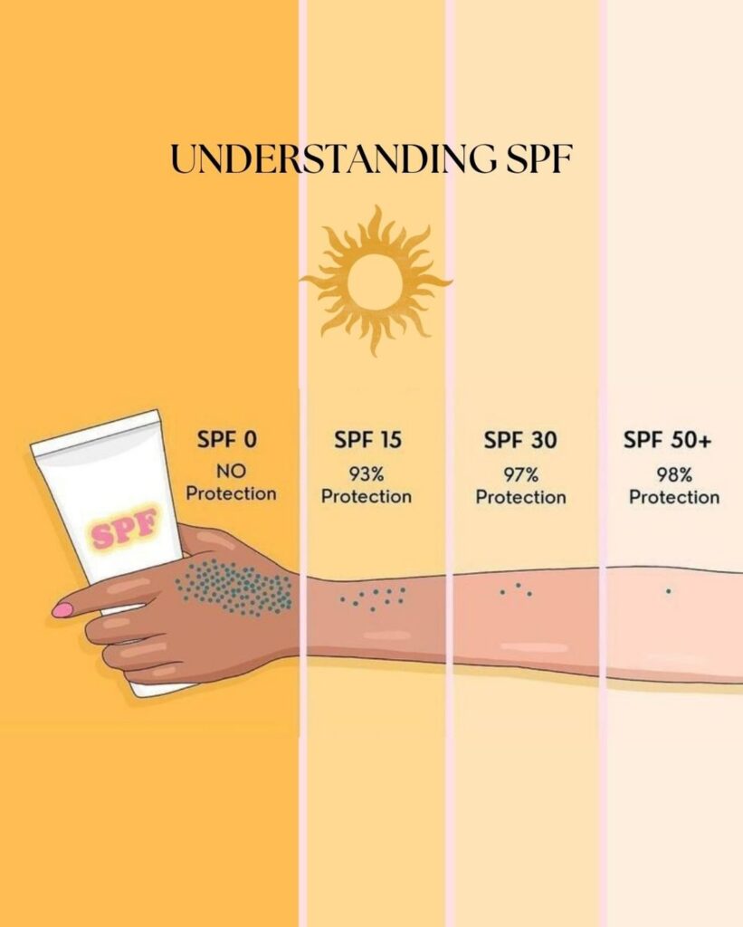 عامل الحماية SPF: أهمية الرقم وحدوده في حماية البشرة - مصدر الصورة: Pinterest